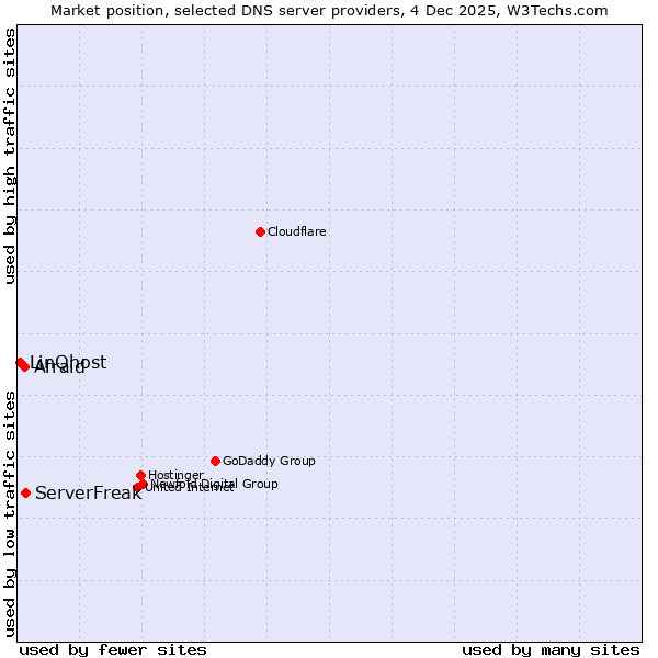 Market position of ServerFreak vs. Afraid vs. LinQhost