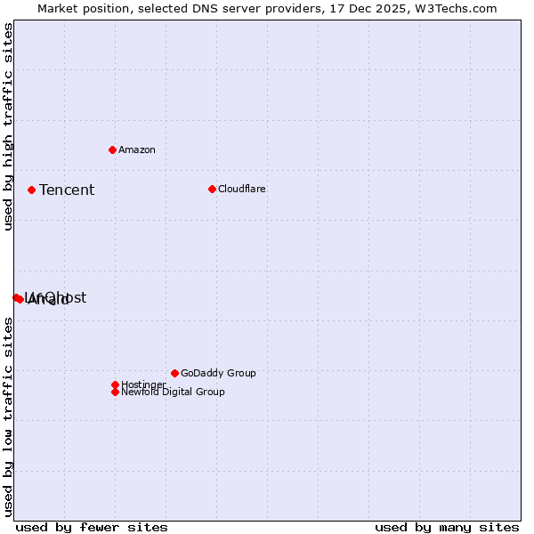 Market position of Tencent vs. Afraid vs. LinQhost