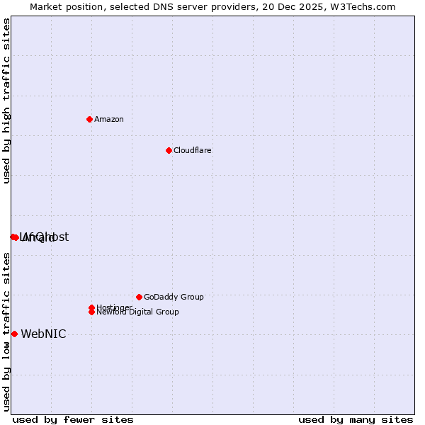 Market position of Afraid vs. WebNIC vs. LinQhost
