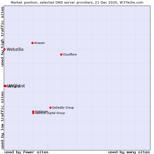 Market position of Afraid vs. LinQhost vs. Webzilla