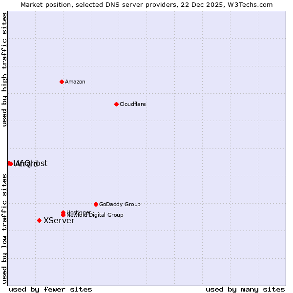 Market position of XServer vs. Afraid vs. LinQhost