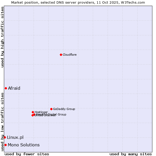 Market position of Afraid vs. Mono Solutions vs. Linux.pl