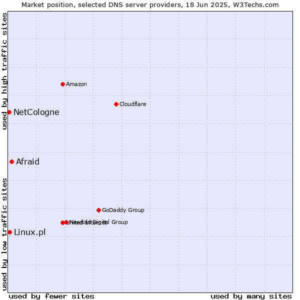 Market position of Afraid vs. Linux.pl vs. NetCologne
