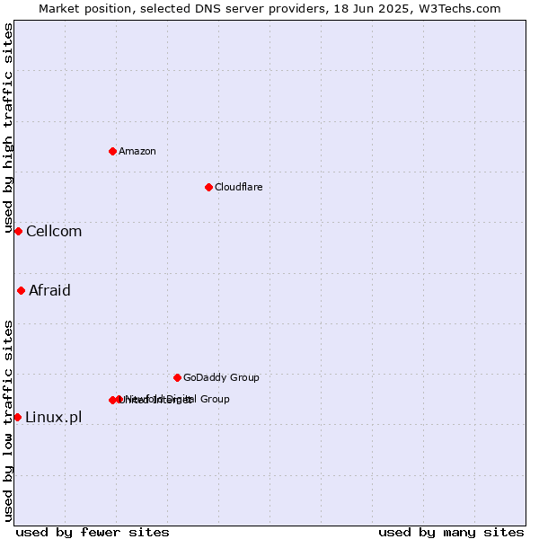 Market position of Afraid vs. Cellcom vs. Linux.pl
