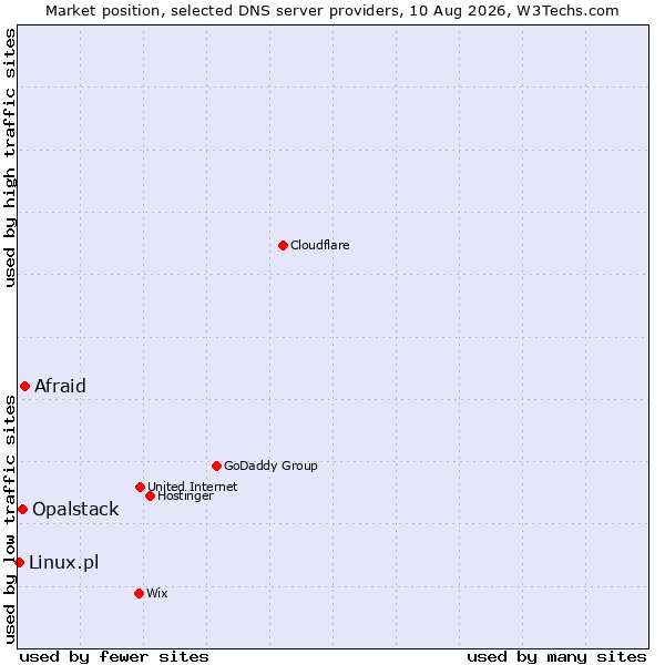 Market position of Afraid vs. Opalstack vs. Linux.pl
