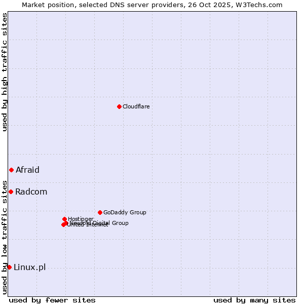 Market position of Afraid vs. Radcom vs. Linux.pl