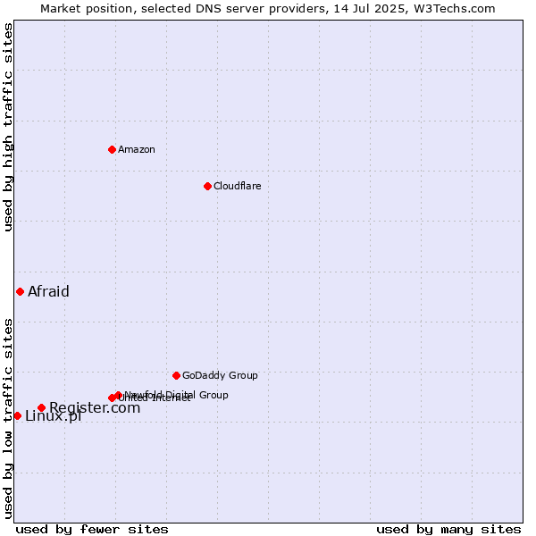 Market position of Register.com vs. Afraid vs. Linux.pl