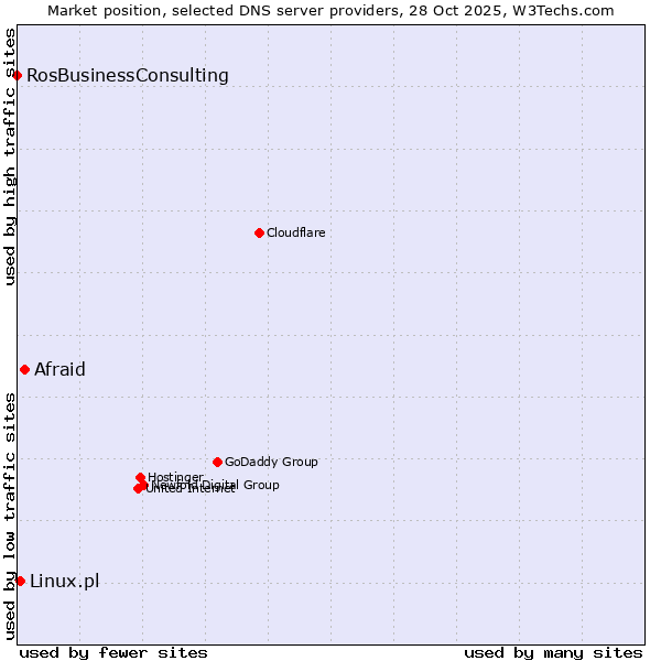 Market position of Afraid vs. Linux.pl vs. RosBusinessConsulting