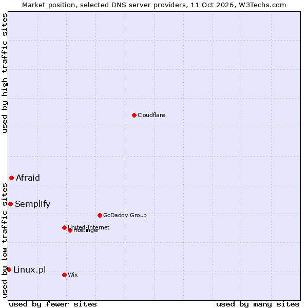Market position of Afraid vs. Semplify vs. Linux.pl