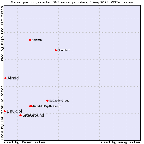 Market position of SiteGround vs. Afraid vs. Linux.pl