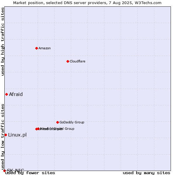 Market position of Afraid vs. Linux.pl vs. SK-NIC