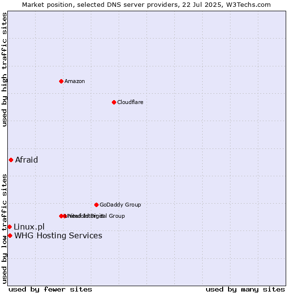 Market position of Afraid vs. Linux.pl vs. WHG Hosting Services