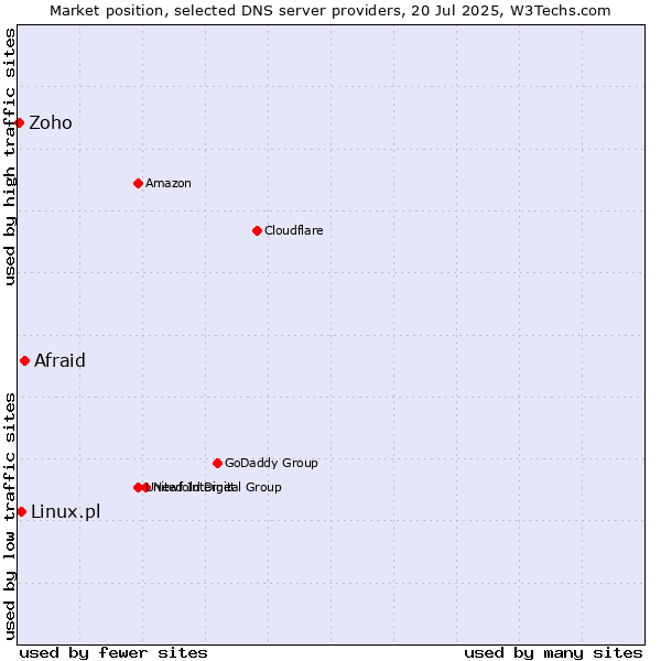 Market position of Afraid vs. Linux.pl vs. Zoho