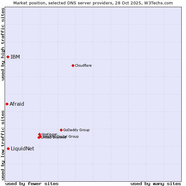 Market position of LiquidNet vs. IBM vs. Afraid