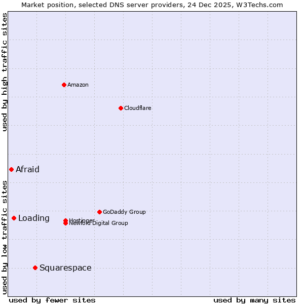 Market position of Squarespace vs. Loading vs. Afraid