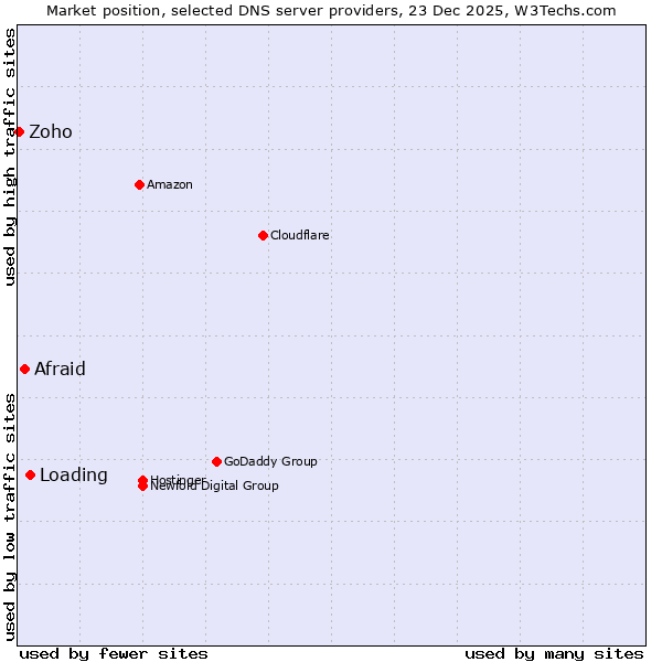 Market position of Loading vs. Afraid vs. Zoho