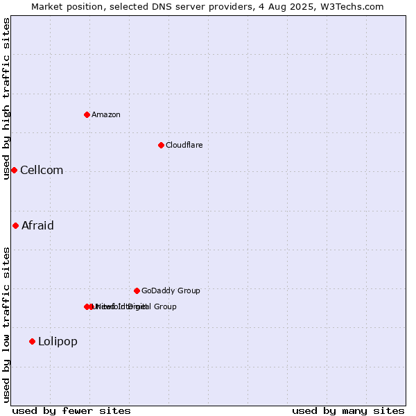 Market position of Lolipop vs. Afraid vs. Cellcom