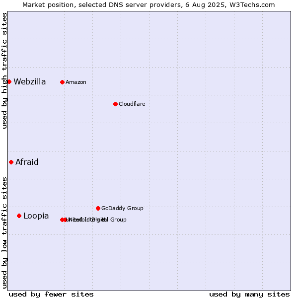 Market position of Loopia vs. Afraid vs. Webzilla