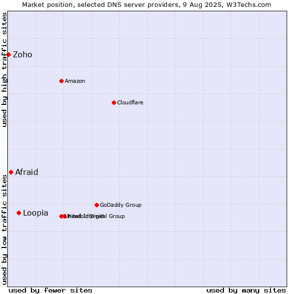 Market position of Loopia vs. Afraid vs. Zoho