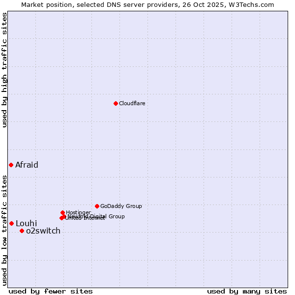 Market position of o2switch vs. Louhi vs. Afraid