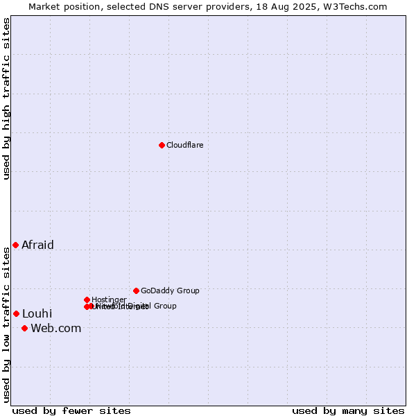 Market position of Web.com vs. Louhi vs. Afraid
