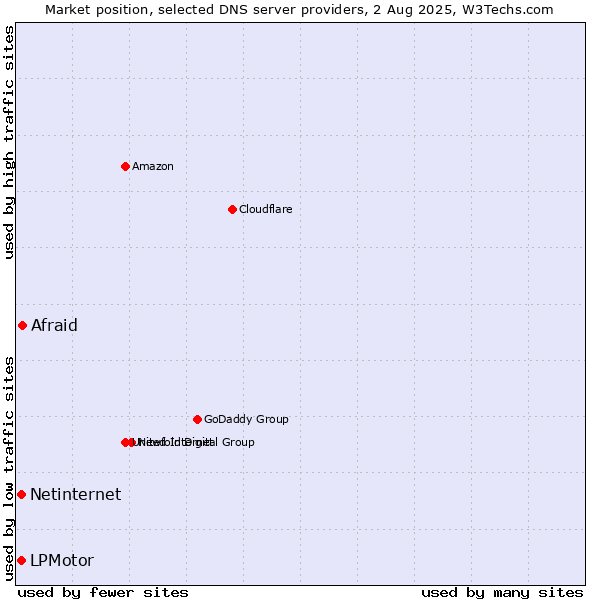 Market position of Afraid vs. LPMotor vs. Netinternet