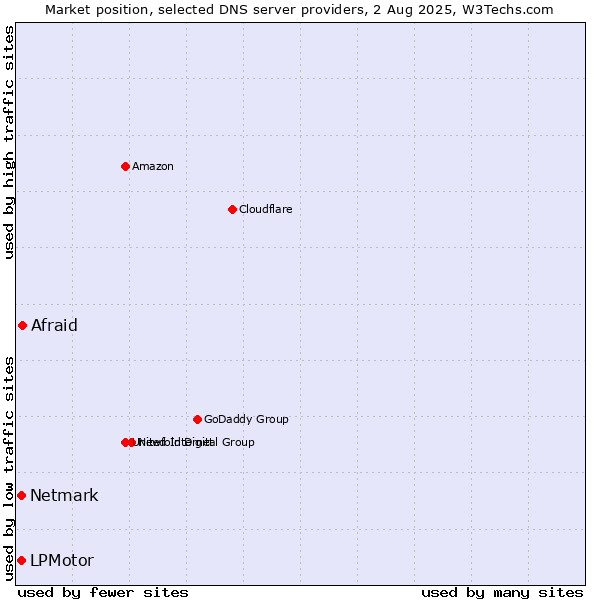 Market position of Afraid vs. LPMotor vs. Netmark