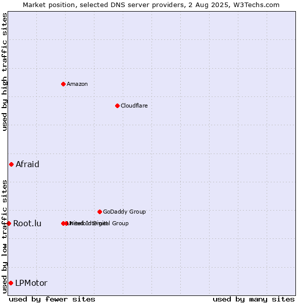 Market position of Afraid vs. LPMotor vs. Root.lu