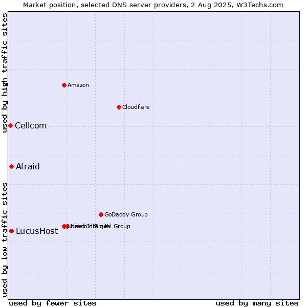 Market position of Afraid vs. LucusHost vs. Cellcom