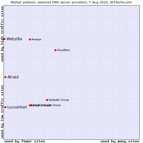 Market position of Afraid vs. LucusHost vs. Webzilla