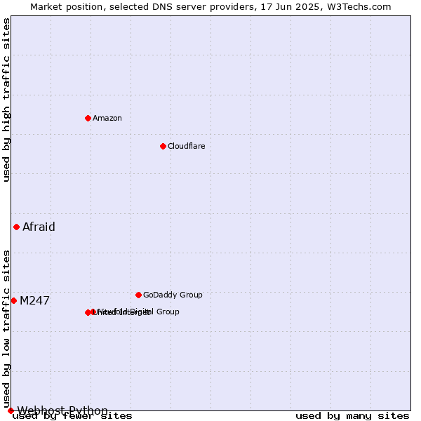 Market position of Afraid vs. M247 vs. Webhost Python