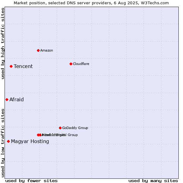 Market position of Tencent vs. Magyar Hosting vs. Afraid