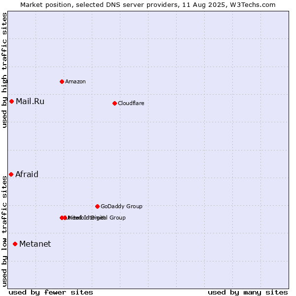 Market position of Metanet vs. Mail.Ru vs. Afraid