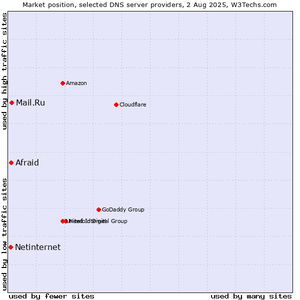 Market position of Mail.Ru vs. Afraid vs. Netinternet