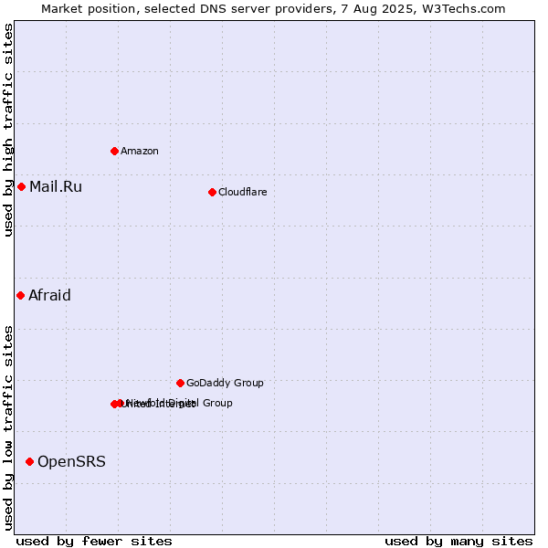 Market position of OpenSRS vs. Mail.Ru vs. Afraid