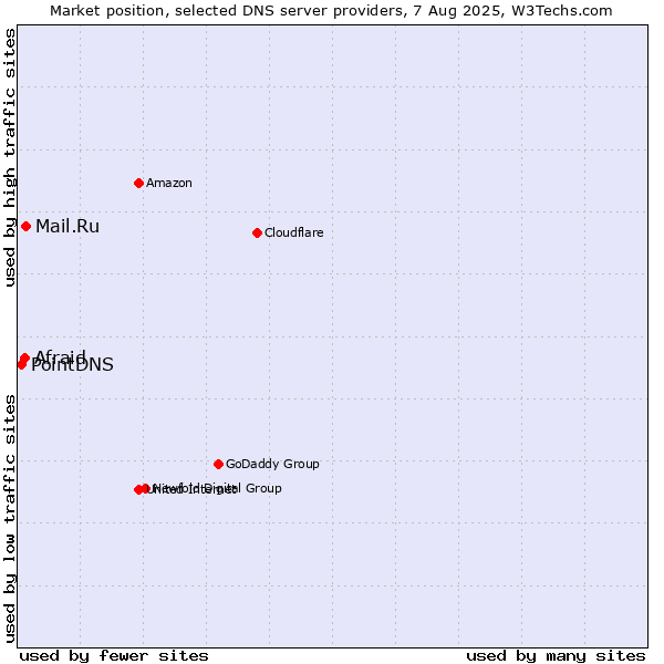 Market position of Mail.Ru vs. Afraid vs. PointDNS