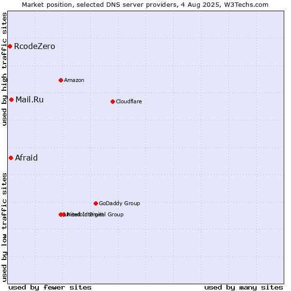 Market position of Mail.Ru vs. Afraid vs. RcodeZero