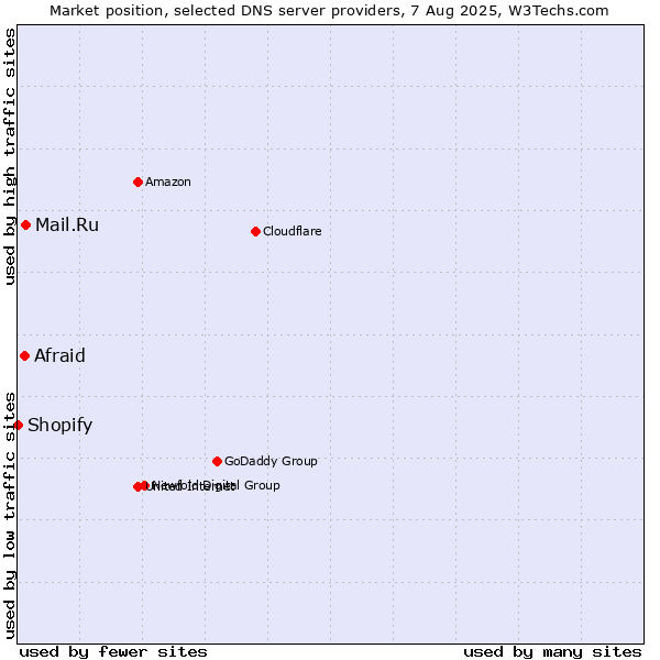 Market position of Mail.Ru vs. Afraid vs. Shopify