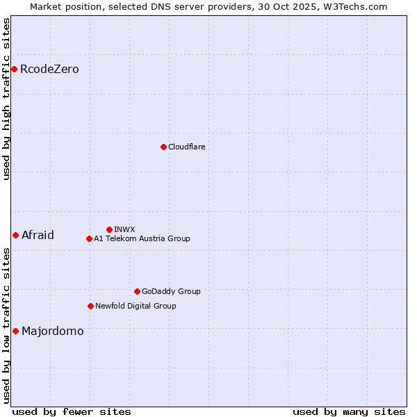 Market position of Afraid vs. Majordomo vs. RcodeZero