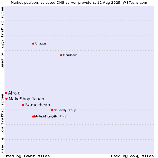 Market position of Namecheap vs. MakeShop Japan vs. Afraid