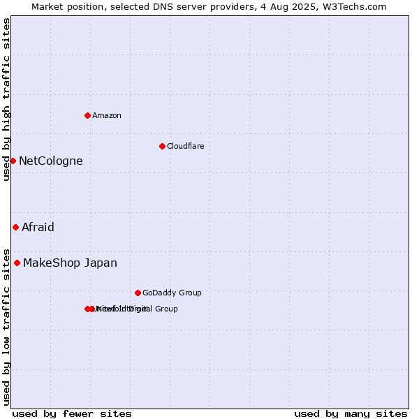 Market position of MakeShop Japan vs. Afraid vs. NetCologne