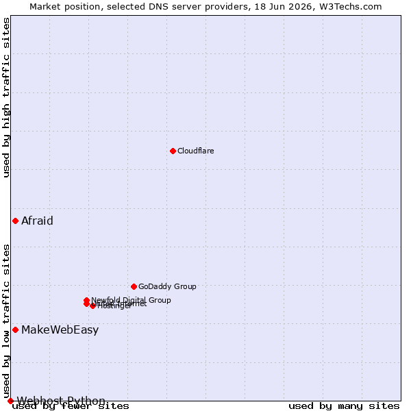 Market position of Afraid vs. MakeWebEasy vs. Webhost Python