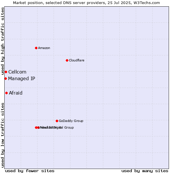 Market position of Afraid vs. Cellcom vs. Managed IP