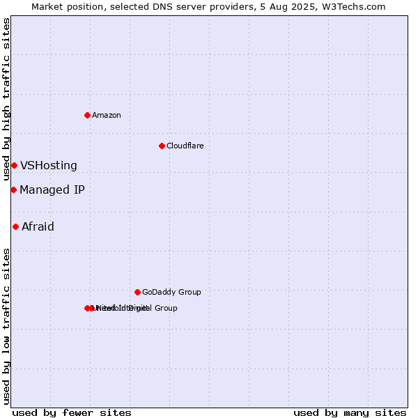 Market position of Afraid vs. VSHosting vs. Managed IP