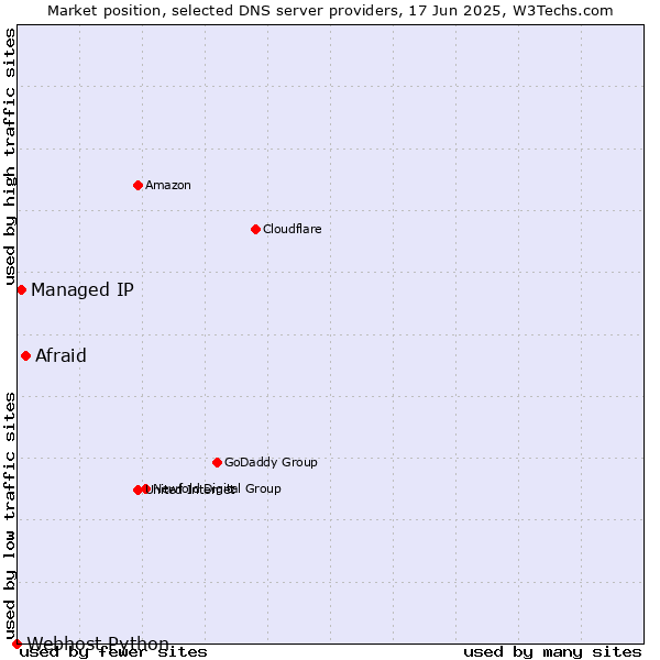 Market position of Afraid vs. Managed IP vs. Webhost Python