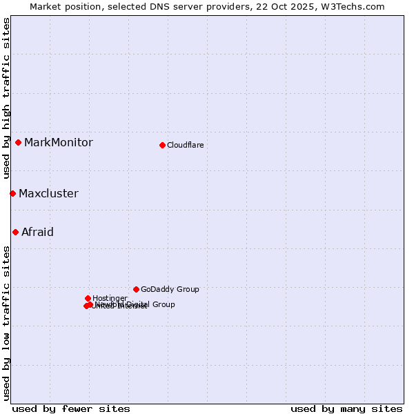 Market position of MarkMonitor vs. Afraid vs. Maxcluster
