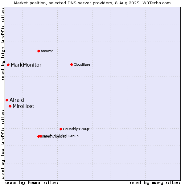 Market position of MiroHost vs. MarkMonitor vs. Afraid