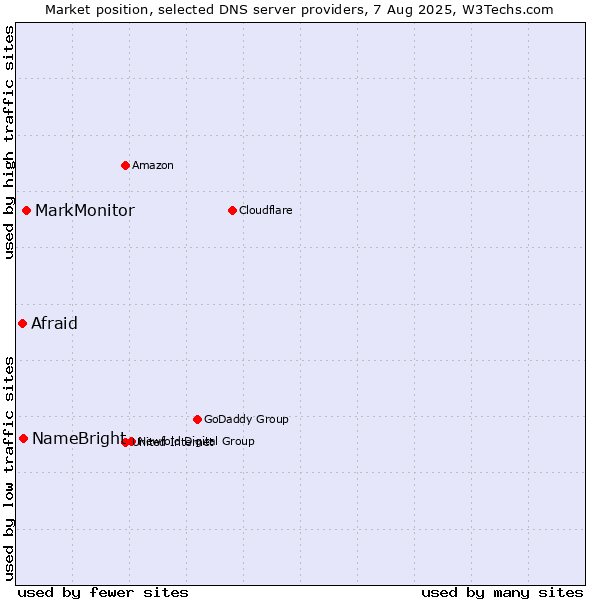 Market position of MarkMonitor vs. NameBright vs. Afraid