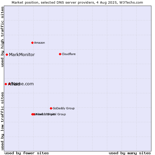 Market position of Name.com vs. MarkMonitor vs. Afraid