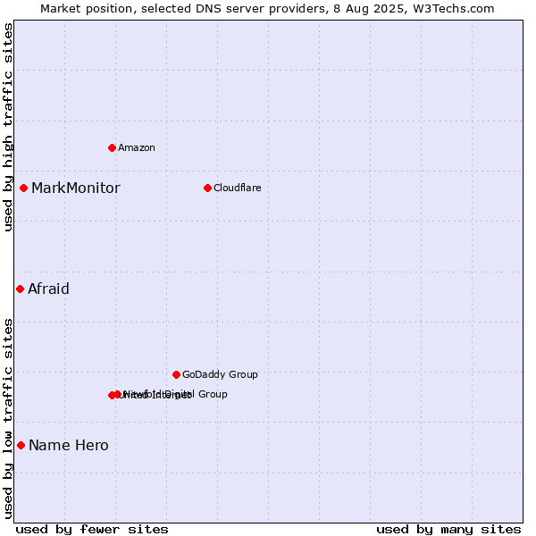 Market position of MarkMonitor vs. Name Hero vs. Afraid